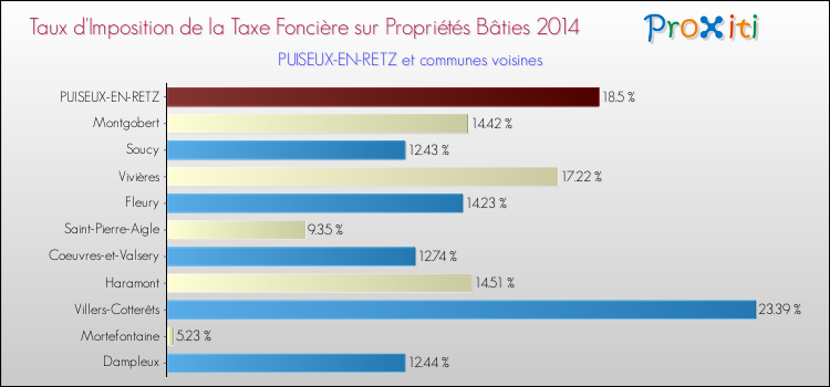 Taux d'imposition de la taxe foncière sur le bati 2014 pour PUISEUX-EN-RETZ et les communes proches Comparaison des taux d'imposition de la taxe foncière sur le bati 2014 pour PUISEUX-EN-RETZ et les communes voisines