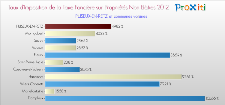 Taux d'imposition de la taxe foncière sur les immeubles et terrains non batis 2012 pour PUISEUX-EN-RETZ et les communes proches Comparaison des taux d'imposition de la taxe foncière sur les immeubles et terrains non batis 2012 pour PUISEUX-EN-RETZ et les communes voisines