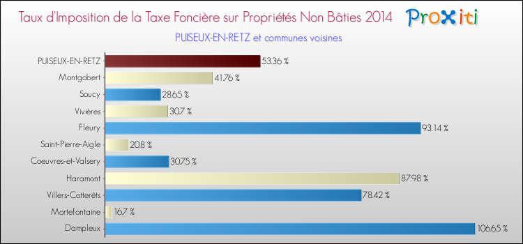 Taux d'imposition de la taxe foncière sur les immeubles et terrains non batis 2014 pour PUISEUX-EN-RETZ et les communes proches Comparaison des taux d'imposition de la taxe foncière sur les immeubles et terrains non batis 2014 pour PUISEUX-EN-RETZ et les communes voisines