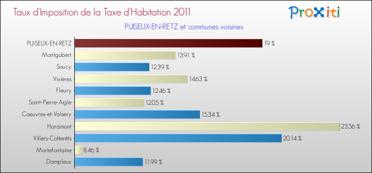 Taux d'imposition de la taxe d'habitation 2011 pour PUISEUX-EN-RETZ et les communes proches Comparaison des taux d'imposition de la taxe d'habitation 2011 pour PUISEUX-EN-RETZ et les communes voisines