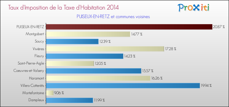 Taux d'imposition de la taxe d'habitation 2014 pour PUISEUX-EN-RETZ et les communes proches Comparaison des taux d'imposition de la taxe d'habitation 2014 pour PUISEUX-EN-RETZ et les communes voisines