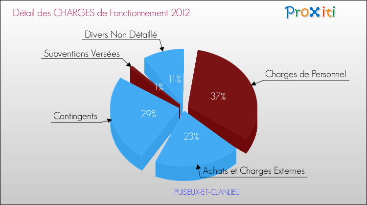 Décomposition des Charges de Fonctionnement 2012 de la commune de PUISIEUX-ET-CLANLIEU Charges de Fonctionnement 2012 pour la commune de PUISIEUX-ET-CLANLIEU
