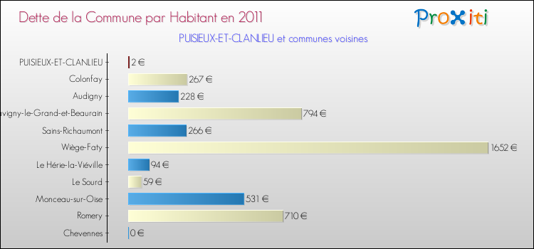 Dette par habitant de la commune en 2011 pour PUISIEUX-ET-CLANLIEU et les communes proches Comparaison de la dette par habitant de la commune en 2011 pour PUISIEUX-ET-CLANLIEU et les communes voisines
