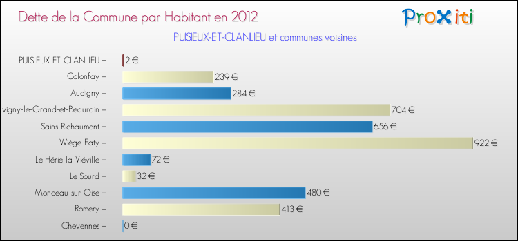 Dette par habitant de la commune en 2012 pour PUISIEUX-ET-CLANLIEU et les communes proches Comparaison de la dette par habitant de la commune en 2012 pour PUISIEUX-ET-CLANLIEU et les communes voisines