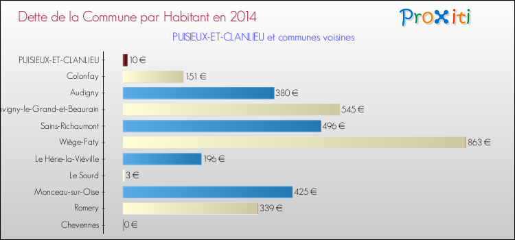 Dette par habitant de la commune en 2014 pour PUISIEUX-ET-CLANLIEU et les communes proches Comparaison de la dette par habitant de la commune en 2014 pour PUISIEUX-ET-CLANLIEU et les communes voisines