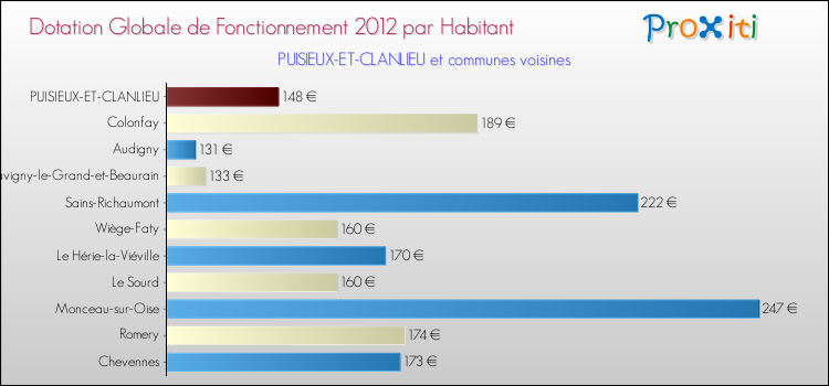 Montant des dotations globales de fonctionnement DGF par Habitant pour PUISIEUX-ET-CLANLIEU et les communes proches Comparaison des des dotations globales de fonctionnement DGF par habitant pour PUISIEUX-ET-CLANLIEU et les communes voisines