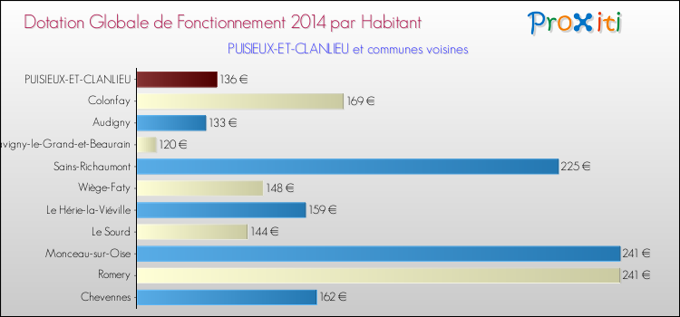 Montant des dotations globales de fonctionnement DGF par Habitant pour PUISIEUX-ET-CLANLIEU et les communes proches en 2014. Comparaison des des dotations globales de fonctionnement DGF par habitant pour PUISIEUX-ET-CLANLIEU et les communes voisines en 2014.