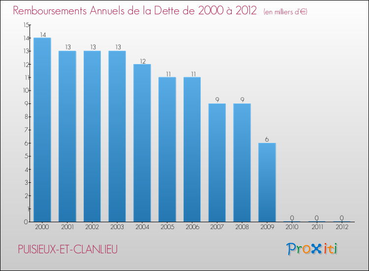 Evolution de l'annuité de la dette pour la commune de PUISIEUX-ET-CLANLIEU de 2000 à 2012 Annuités de la dette pour PUISIEUX-ET-CLANLIEU de 2000 à 2012