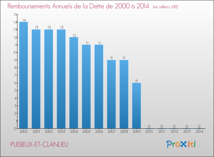 Evolution de l'annuité de la dette pour la commune de PUISIEUX-ET-CLANLIEU de 2000 à 2014 Annuités de la dette pour PUISIEUX-ET-CLANLIEU de 2000 à 2014