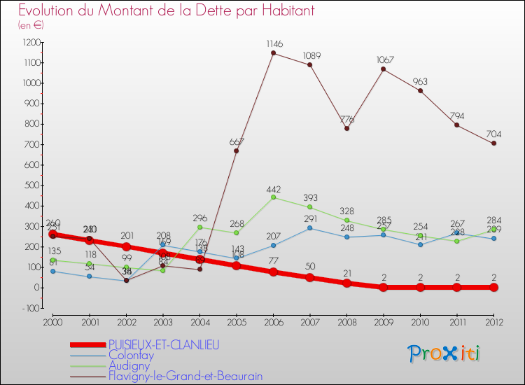 Evolution de la dette par habitant pour la commune de PUISIEUX-ET-CLANLIEU et les communes proches de 2000 à 2012 Comparaison de la dette par habitant pour PUISIEUX-ET-CLANLIEU et les communes voisines de 2000 à 2012
