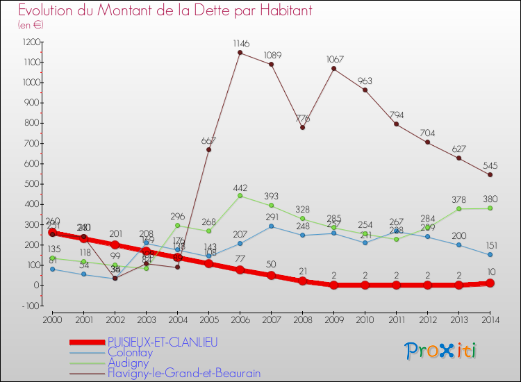 Evolution de la dette par habitant pour la commune de PUISIEUX-ET-CLANLIEU et les communes proches de 2000 à 2014 Comparaison de la dette par habitant pour PUISIEUX-ET-CLANLIEU et les communes voisines de 2000 à 2014