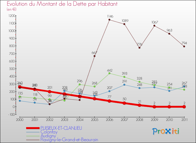 Evolution de la dette par habitant pour la commune de PUISIEUX-ET-CLANLIEU et les communes proches Comparaison de la dette par habitant pour PUISIEUX-ET-CLANLIEU et les communes voisines