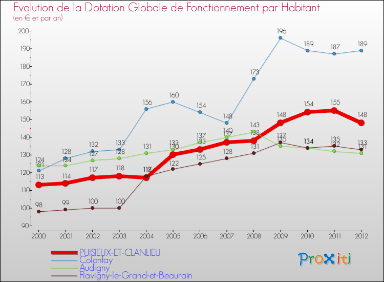 Evolution et montant de la dotation globale de fonctionnement par Habitant pour PUISIEUX-ET-CLANLIEU et les communes proches Comparaison des dotations globales de fonctionnement par habitant pour PUISIEUX-ET-CLANLIEU et les communes voisines
