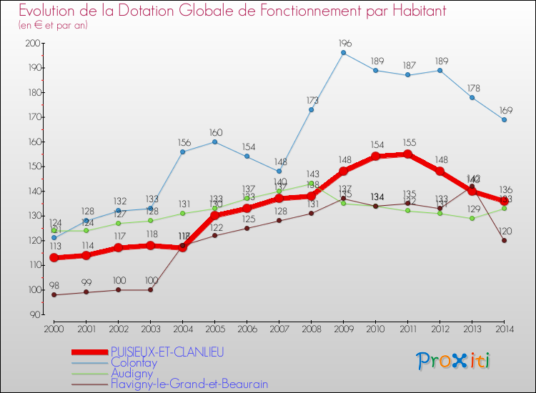Evolution et montant de la dotation globale de fonctionnement par Habitant pour PUISIEUX-ET-CLANLIEU et les communes proches de 2000 à 2014. Comparaison des dotations globales de fonctionnement par habitant pour PUISIEUX-ET-CLANLIEU et les communes voisines de 2000 à 2014.