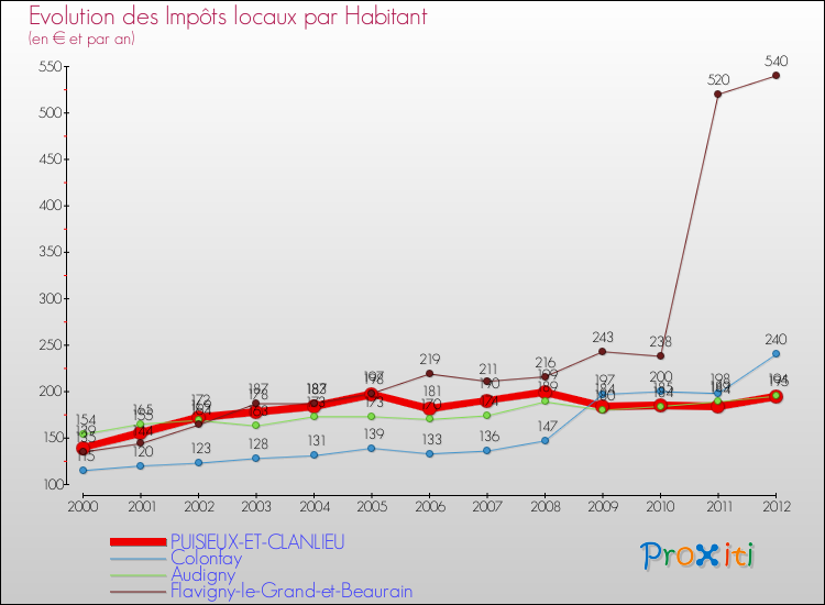 Evolution et montant des impôts locaux par Habitant pour PUISIEUX-ET-CLANLIEU et les communes proches Comparaison des impôts locaux par habitant pour PUISIEUX-ET-CLANLIEU et les communes voisines