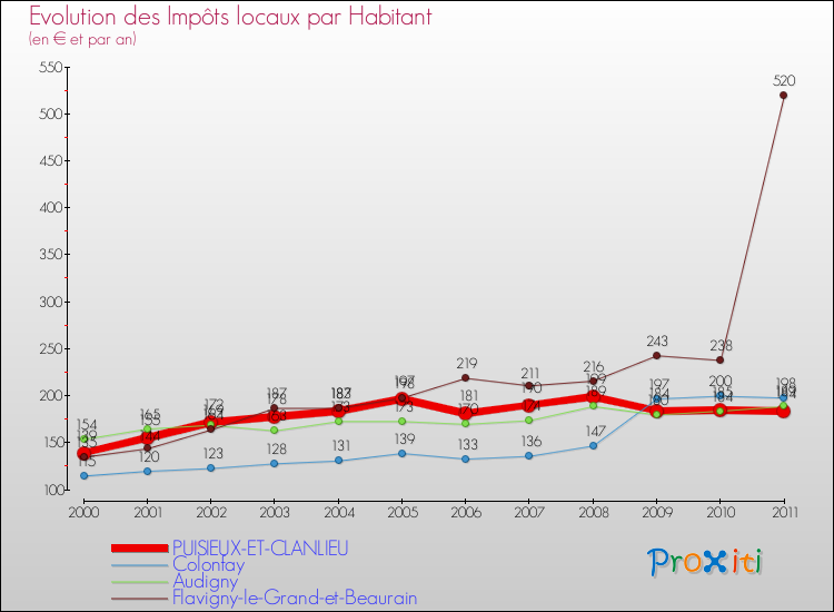 Evolution et montant des impôts locaux par Habitant pour PUISIEUX-ET-CLANLIEU et les communes proches Comparaison des impôts locaux par habitant pour PUISIEUX-ET-CLANLIEU et les communes voisines