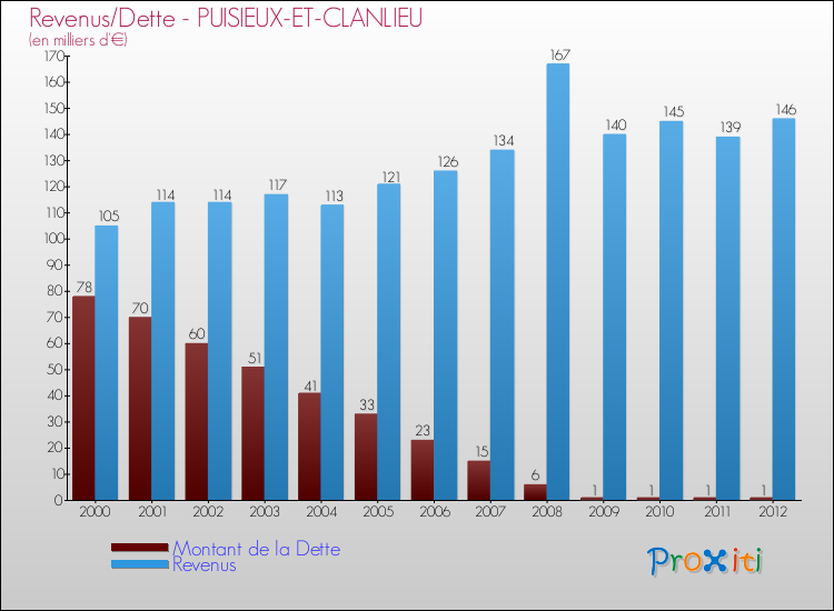 Evolution comparée de la dette et des revenus pour la commune de PUISIEUX-ET-CLANLIEU de 2000 à 2012 Comparaison de la dette et des revenus pour PUISIEUX-ET-CLANLIEU de 2000 à 2012