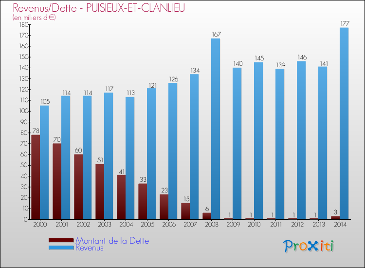 Evolution comparée de la dette et des revenus pour la commune de PUISIEUX-ET-CLANLIEU de 2000 à 2014 Comparaison de la dette et des revenus pour PUISIEUX-ET-CLANLIEU de 2000 à 2014