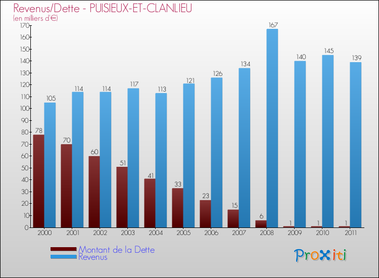 Evolution comparée de la dette et des revenus pour la commune de PUISIEUX-ET-CLANLIEU de 2000 à 2011 Comparaison de la dette et des revenus pour PUISIEUX-ET-CLANLIEU de 2000 à 2011