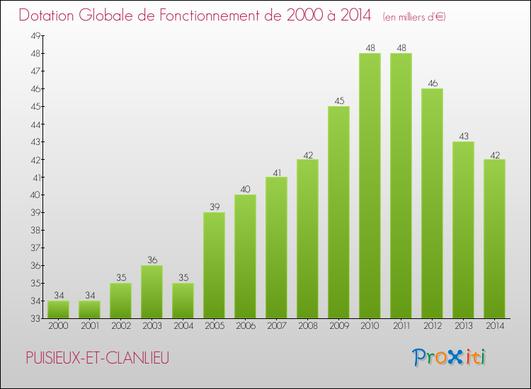 Evolution du montant de la Dotation Globale de Fonctionnement pour la commune de PUISIEUX-ET-CLANLIEU de 2000 à 2014 Evolution du montant de la Dotation Globale de Fonctionnement pour PUISIEUX-ET-CLANLIEU de 2000 à 2014