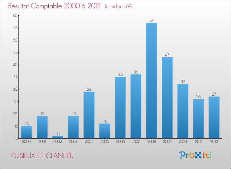 Evolution du résultat comptable pour la commune de PUISIEUX-ET-CLANLIEU de 2000 à 2012 Evolution du résultat comptable pour PUISIEUX-ET-CLANLIEU de 2000 à 2012