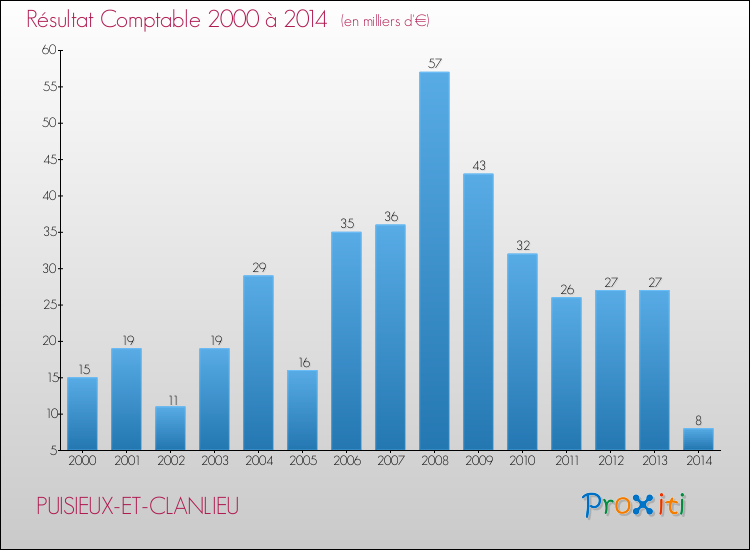 Evolution du résultat comptable pour la commune de PUISIEUX-ET-CLANLIEU de 2000 à 2014 Evolution du résultat comptable pour PUISIEUX-ET-CLANLIEU de 2000 à 2014