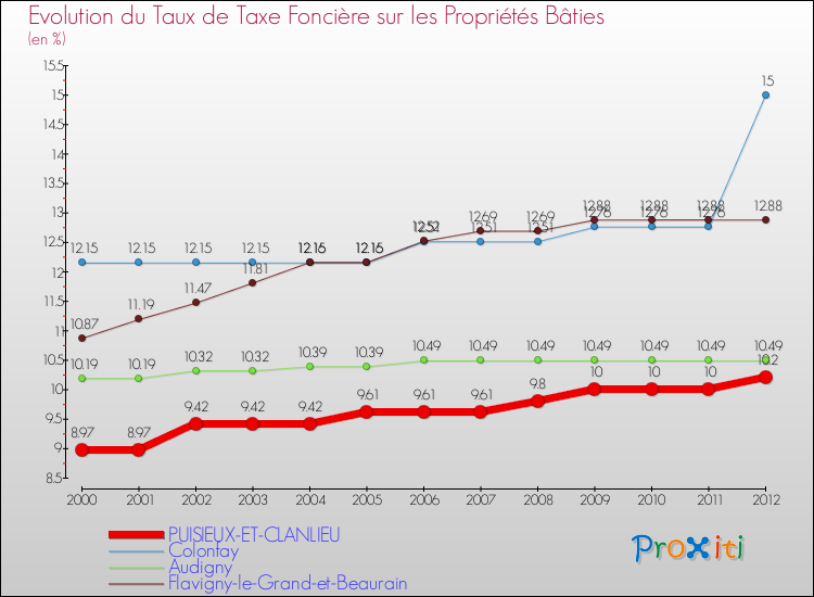 Evolution du taux de la taxe foncière sur le bati pour PUISIEUX-ET-CLANLIEU et les communes proches de 2000 à 2012 Comparaison des taux de taxe foncière sur le bati pour PUISIEUX-ET-CLANLIEU et les communes voisines de 2000 à 2012