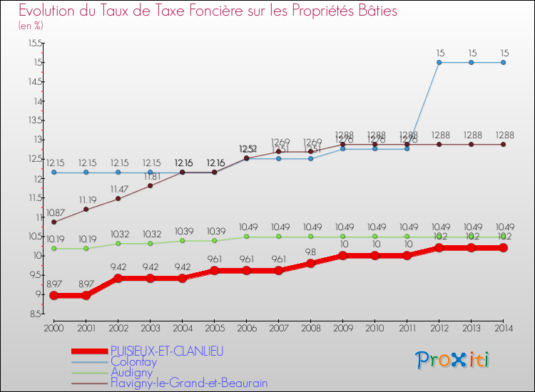 Evolution du taux de la taxe foncière sur le bati pour PUISIEUX-ET-CLANLIEU et les communes proches de 2000 à 2014 Comparaison des taux de taxe foncière sur le bati pour PUISIEUX-ET-CLANLIEU et les communes voisines de 2000 à 2014