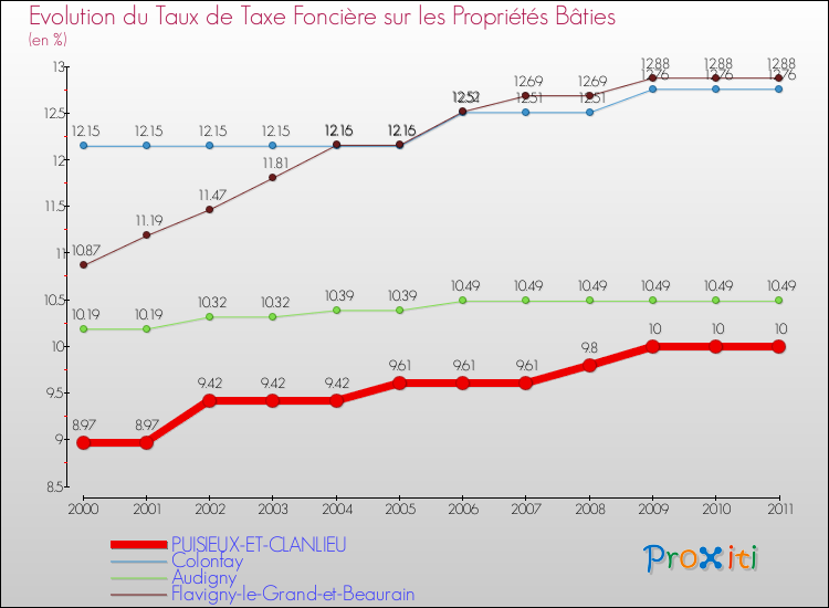Evolution du taux de la taxe foncière sur le bati pour PUISIEUX-ET-CLANLIEU et les communes proches Comparaison des taux de taxe foncière sur le bati pour PUISIEUX-ET-CLANLIEU et les communes voisines