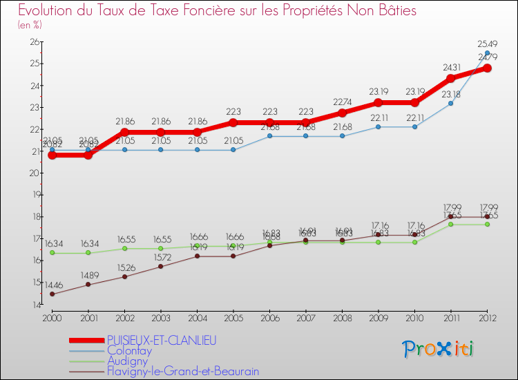 Evolution du taux de la taxe foncière sur les immeubles et terrains non batis pour PUISIEUX-ET-CLANLIEU et les communes proches de 2000 à 2012 Comparaison des taux de la taxe foncière sur les immeubles et terrains non batis pour PUISIEUX-ET-CLANLIEU et les communes voisines de 2000 à 2012