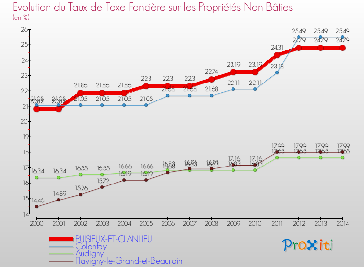 Evolution du taux de la taxe foncière sur les immeubles et terrains non batis pour PUISIEUX-ET-CLANLIEU et les communes proches de 2000 à 2014 Comparaison des taux de la taxe foncière sur les immeubles et terrains non batis pour PUISIEUX-ET-CLANLIEU et les communes voisines de 2000 à 2014