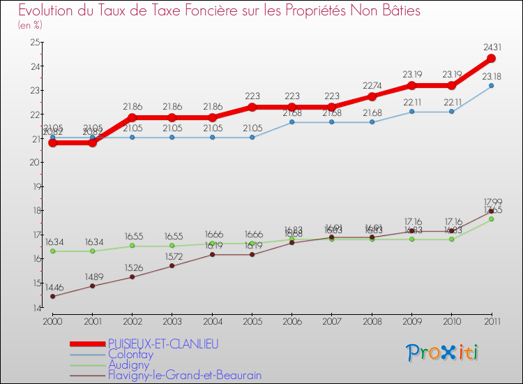 Evolution du taux de la taxe foncière sur les immeubles et terrains non batis pour PUISIEUX-ET-CLANLIEU et les communes proches Comparaison des taux de la taxe foncière sur les immeubles et terrains non batis pour PUISIEUX-ET-CLANLIEU et les communes voisines