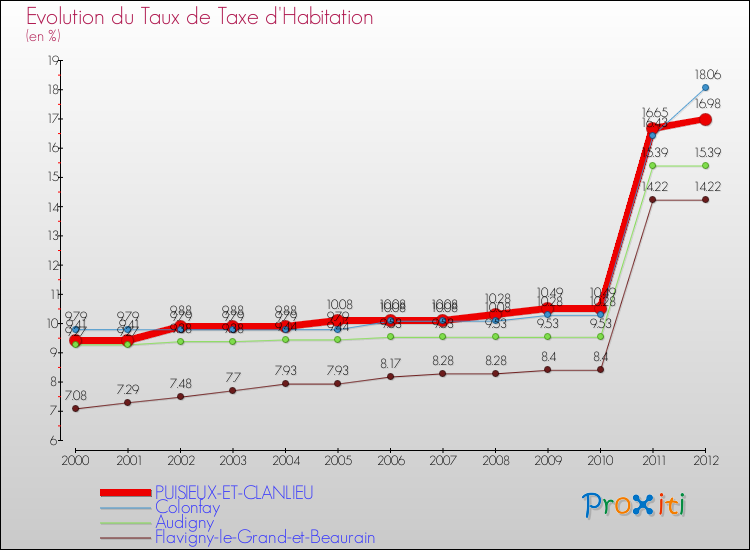 Evolution du taux de la taxe d'habitation pour PUISIEUX-ET-CLANLIEU et les communes proches Comparaison des taux de la taxe d'habitation pour PUISIEUX-ET-CLANLIEU et les communes voisines