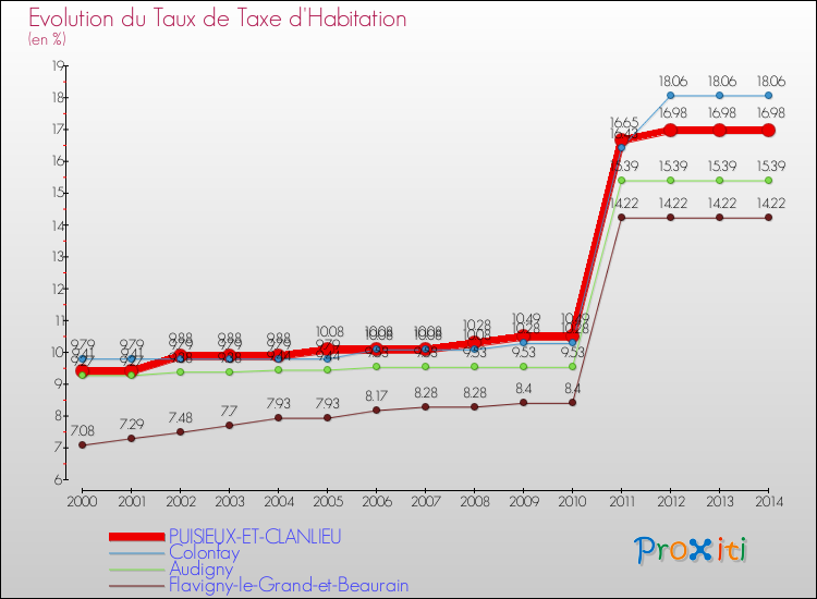 Evolution du taux de la taxe d'habitation pour PUISIEUX-ET-CLANLIEU et les communes proches de 2000 à 2014 Comparaison des taux de la taxe d'habitation pour PUISIEUX-ET-CLANLIEU et les communes voisines de 2000 à 2014