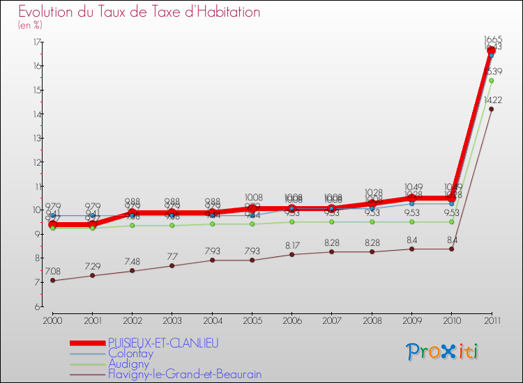 Evolution du taux de la taxe d'habitation pour PUISIEUX-ET-CLANLIEU et les communes proches Comparaison des taux de la taxe d'habitation pour PUISIEUX-ET-CLANLIEU et les communes voisines
