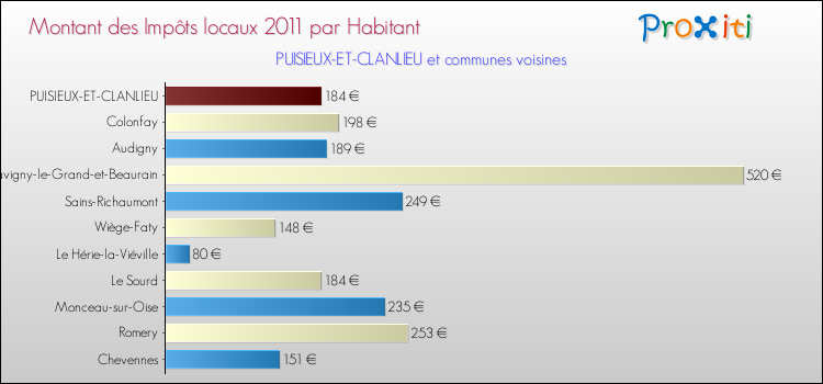 Montant des impôts locaux par Habitant pour PUISIEUX-ET-CLANLIEU et les communes proches Comparaison des impôts locaux par habitant pour PUISIEUX-ET-CLANLIEU et les communes voisines