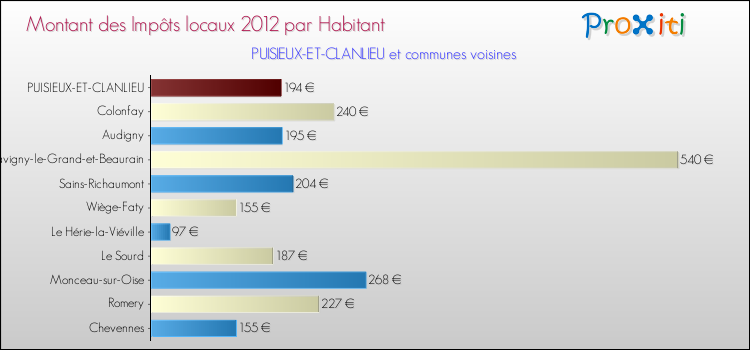 Montant des impôts locaux par Habitant pour PUISIEUX-ET-CLANLIEU et les communes proches Comparaison des impôts locaux par habitant pour PUISIEUX-ET-CLANLIEU et les communes voisines
