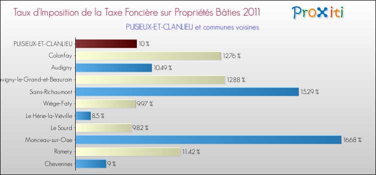 Taux d'imposition de la taxe foncière sur le bati 2011 pour PUISIEUX-ET-CLANLIEU et les communes proches Comparaison des taux d'imposition de la taxe foncière sur le bati 2011 pour PUISIEUX-ET-CLANLIEU et les communes voisines