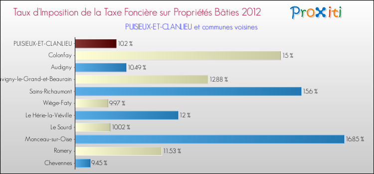 Taux d'imposition de la taxe foncière sur le bati 2012 pour PUISIEUX-ET-CLANLIEU et les communes proches Comparaison des taux d'imposition de la taxe foncière sur le bati 2012 pour PUISIEUX-ET-CLANLIEU et les communes voisines
