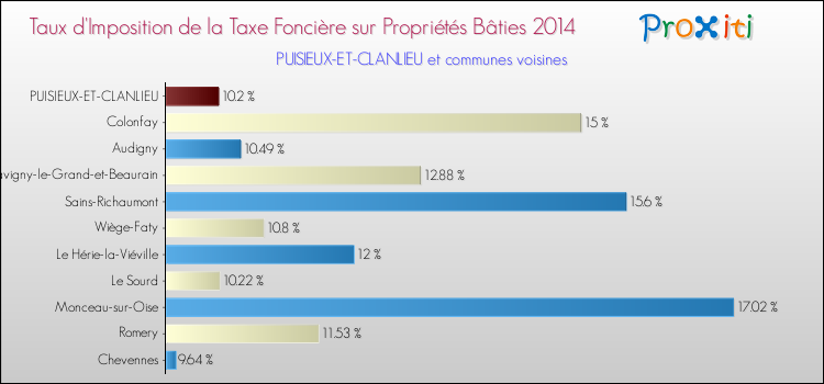 Taux d'imposition de la taxe foncière sur le bati 2014 pour PUISIEUX-ET-CLANLIEU et les communes proches Comparaison des taux d'imposition de la taxe foncière sur le bati 2014 pour PUISIEUX-ET-CLANLIEU et les communes voisines