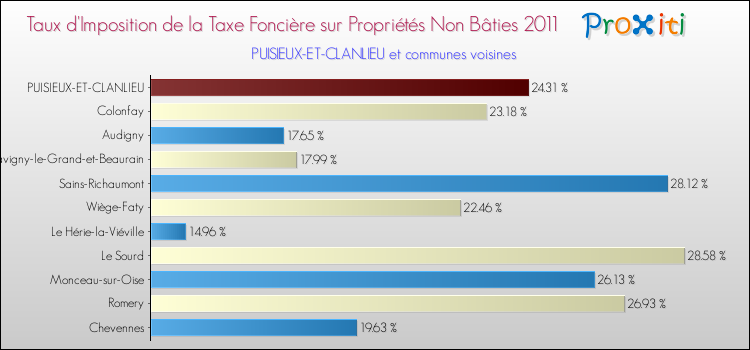 Taux d'imposition de la taxe foncière sur les immeubles et terrains non batis 2011 pour PUISIEUX-ET-CLANLIEU et les communes proches Comparaison des taux d'imposition de la taxe foncière sur les immeubles et terrains non batis 2011 pour PUISIEUX-ET-CLANLIEU et les communes voisines