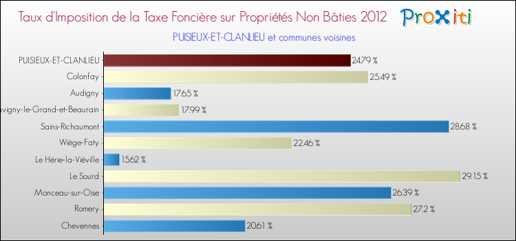 Taux d'imposition de la taxe foncière sur les immeubles et terrains non batis 2012 pour PUISIEUX-ET-CLANLIEU et les communes proches Comparaison des taux d'imposition de la taxe foncière sur les immeubles et terrains non batis 2012 pour PUISIEUX-ET-CLANLIEU et les communes voisines