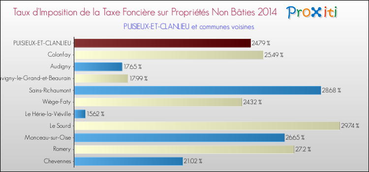 Taux d'imposition de la taxe foncière sur les immeubles et terrains non batis 2014 pour PUISIEUX-ET-CLANLIEU et les communes proches Comparaison des taux d'imposition de la taxe foncière sur les immeubles et terrains non batis 2014 pour PUISIEUX-ET-CLANLIEU et les communes voisines