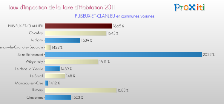 Taux d'imposition de la taxe d'habitation 2011 pour PUISIEUX-ET-CLANLIEU et les communes proches Comparaison des taux d'imposition de la taxe d'habitation 2011 pour PUISIEUX-ET-CLANLIEU et les communes voisines