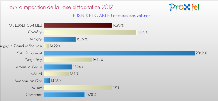 Taux d'imposition de la taxe d'habitation 2012 pour PUISIEUX-ET-CLANLIEU et les communes proches Comparaison des taux d'imposition de la taxe d'habitation 2012 pour PUISIEUX-ET-CLANLIEU et les communes voisines