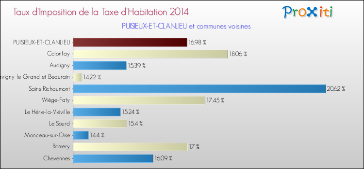 Taux d'imposition de la taxe d'habitation 2014 pour PUISIEUX-ET-CLANLIEU et les communes proches Comparaison des taux d'imposition de la taxe d'habitation 2014 pour PUISIEUX-ET-CLANLIEU et les communes voisines