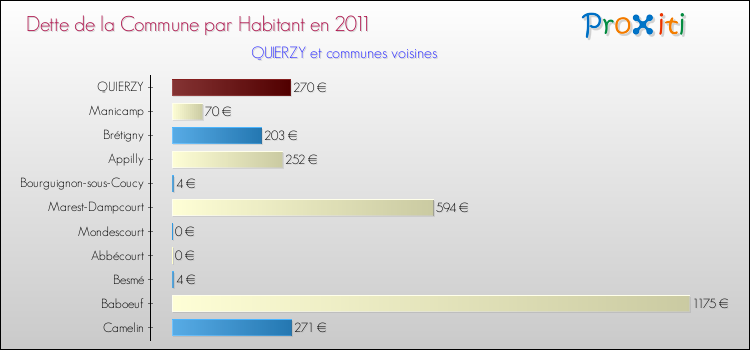 Dette par habitant de la commune en 2011 pour QUIERZY et les communes proches Comparaison de la dette par habitant de la commune en 2011 pour QUIERZY et les communes voisines