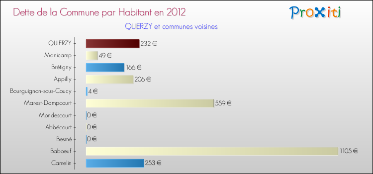 Dette par habitant de la commune en 2012 pour QUIERZY et les communes proches Comparaison de la dette par habitant de la commune en 2012 pour QUIERZY et les communes voisines