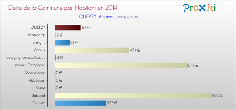 Dette par habitant de la commune en 2014 pour QUIERZY et les communes proches Comparaison de la dette par habitant de la commune en 2014 pour QUIERZY et les communes voisines