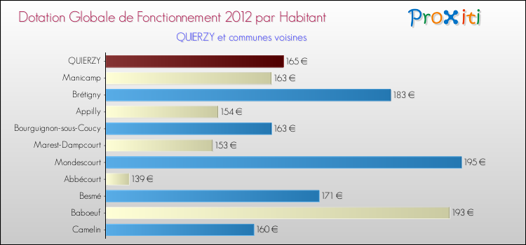 Montant des dotations globales de fonctionnement DGF par Habitant pour QUIERZY et les communes proches Comparaison des des dotations globales de fonctionnement DGF par habitant pour QUIERZY et les communes voisines